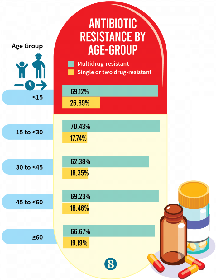 40% children in Chattogram antibiotic-resistant: Findings of a dbme study